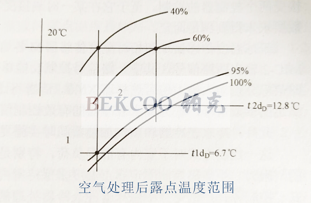 空氣處理后露點溫度范圍.jpg