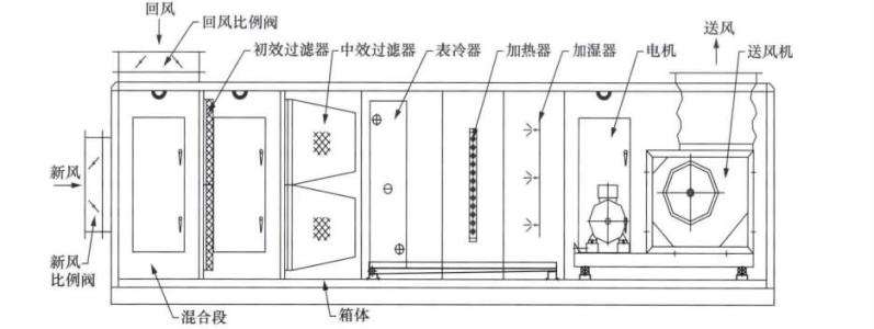 一次回風恒溫恒濕空調(diào)系統(tǒng)