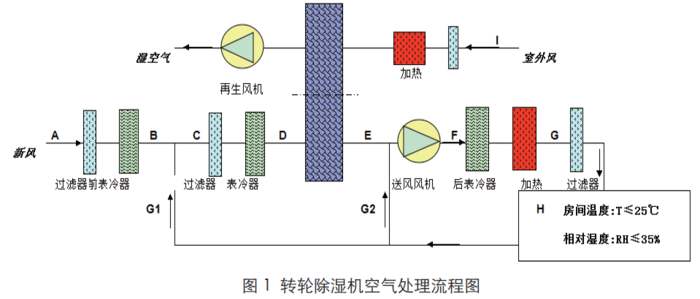 轉(zhuǎn)輪除濕機(jī)流程圖