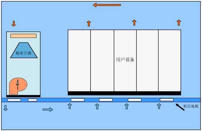 精密空調(diào)送回風(fēng)方式