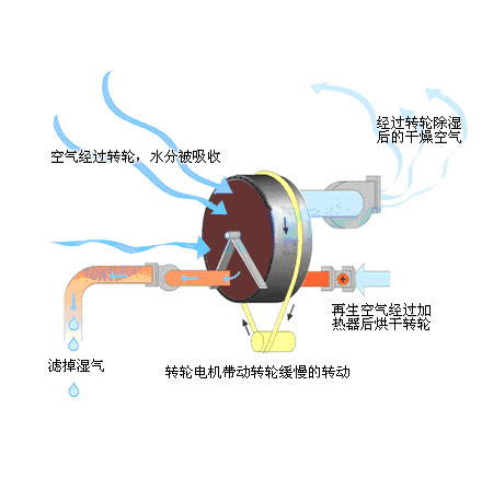 轉(zhuǎn)輪除濕機(jī)原理圖