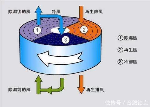 轉(zhuǎn)輪除濕機(jī)原理.jpg